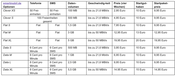 Prepaid Tarife mit LTE im Vergleich