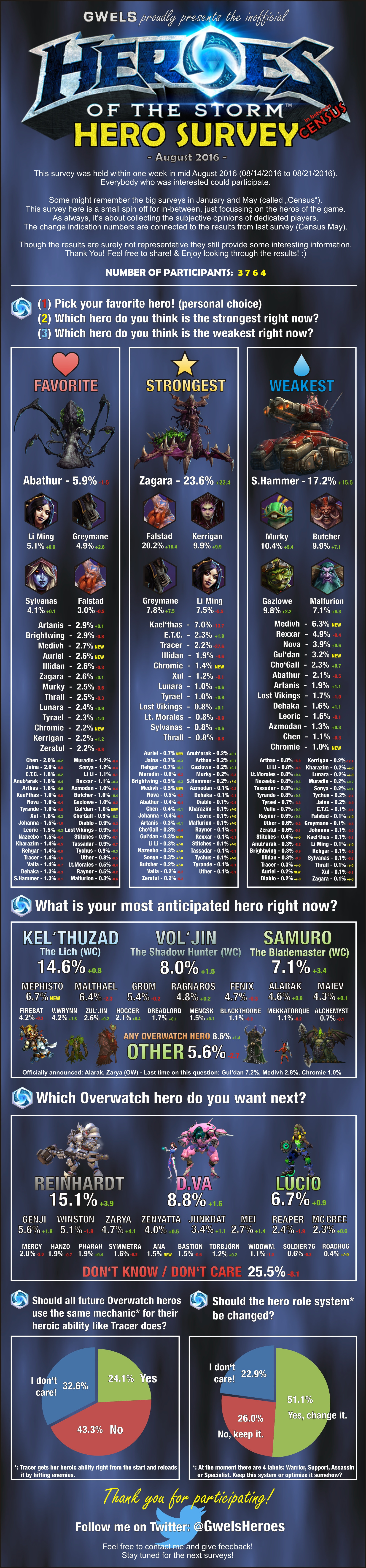 Hero Survey March 2018 Census Heroesofthestorm - former surveys jan 16 census mar 16 jun 16 census