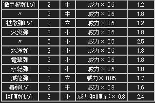 ライトボウガン用 速射対応武器早見表 がーこうだうだ日記 押すとｔｏｐへ飛ぶ