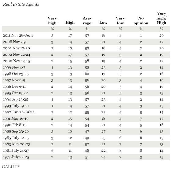Trend: Honesty and Ethics of Real Estate Agents