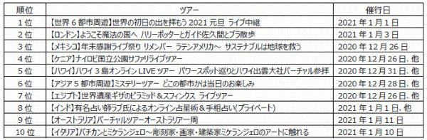 His 年末年始の人気オンラインツアーを発表 1位は 世界の初日の出を拝もう21 旬刊旅行新聞 株式会社旅行新聞新社