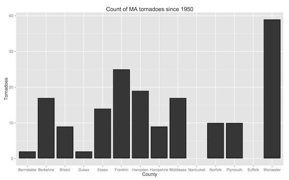 MA tornadoes by county chart