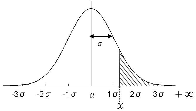 エクセルでの正規分布の計算