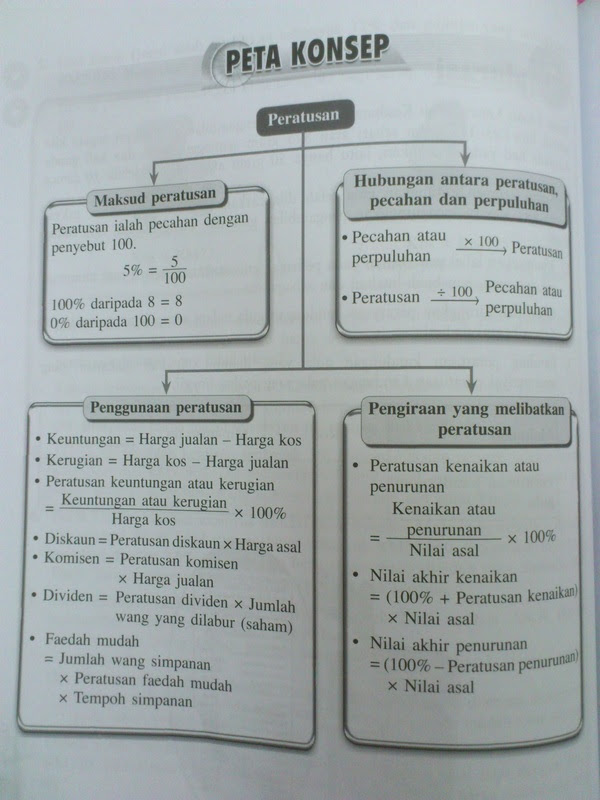 Bab 5 Nota Ringkas Matematik Tingkatan 1