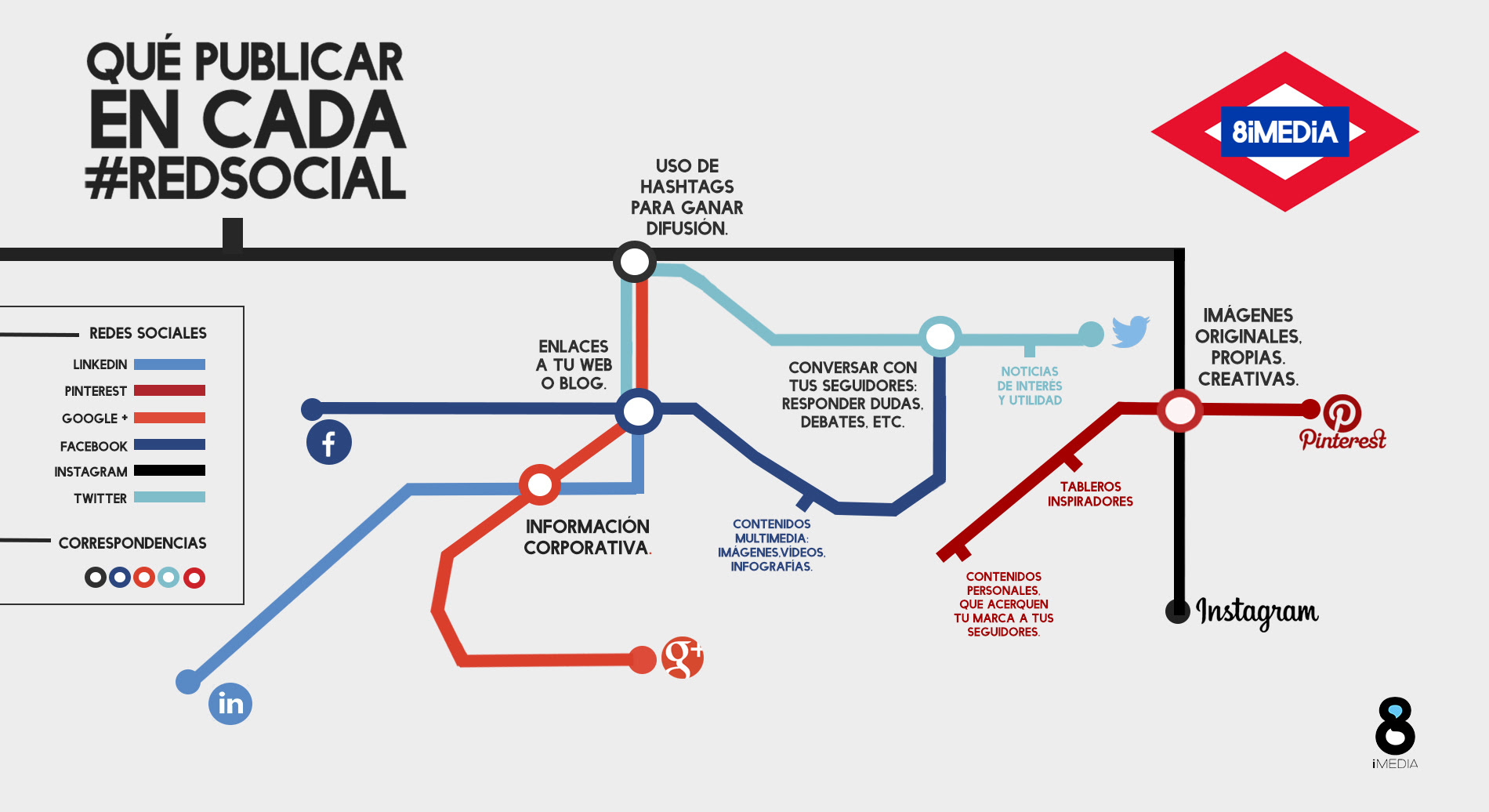 Qué publicar en cada Red Social