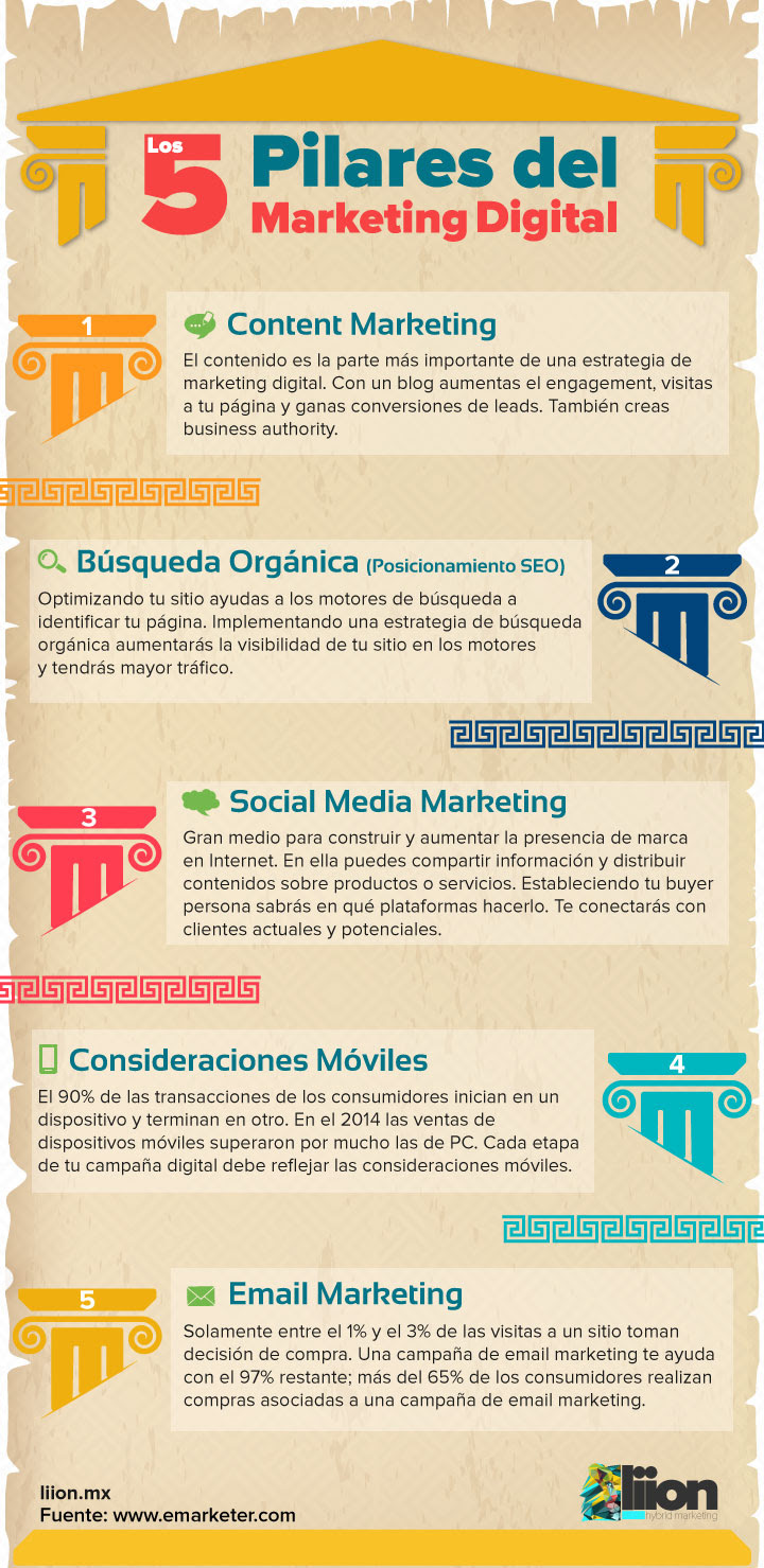 5 pilares del Marketing Digital