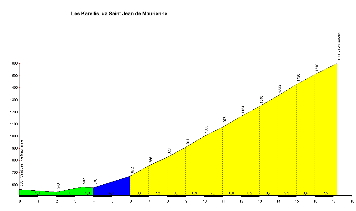 profil de la montée des karellis