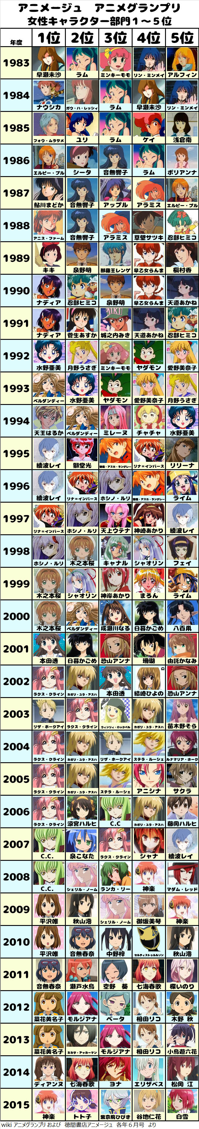 完全版 日本アニメの人気キャラ32年の変遷と傾向 アニメ誌の人気投票より プリキュアの数字ブログ