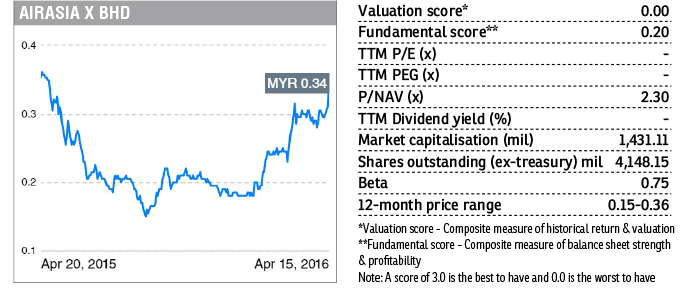 Air-Asia-X_SWM_Table_FD_19Apr16_theedgemarkets