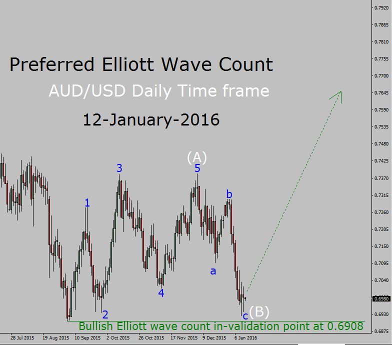 Aud Usd Up Trend In Daily Chart Forex Today - 