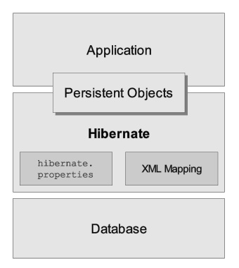 Reference Architecture on This Diagram Shows Hibernate Using The Database And Configuration Data