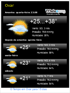 O tempo em Ovar