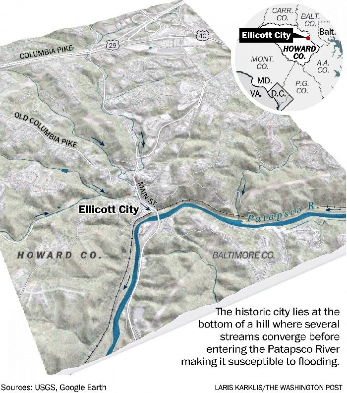 Ellicott City's location makes it vulnerable to a flash flood.