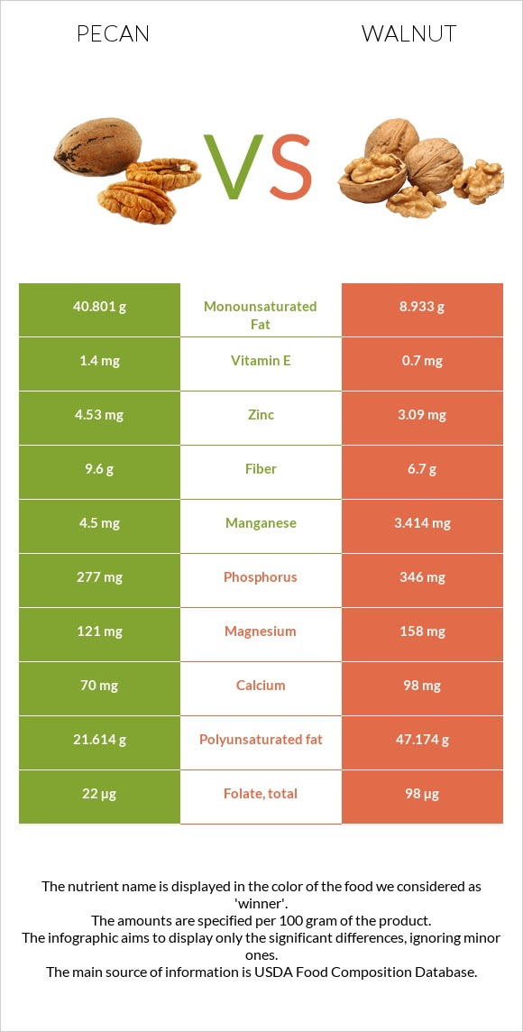 Pecan vs Walnut - In-Depth Nutrition Comparison
