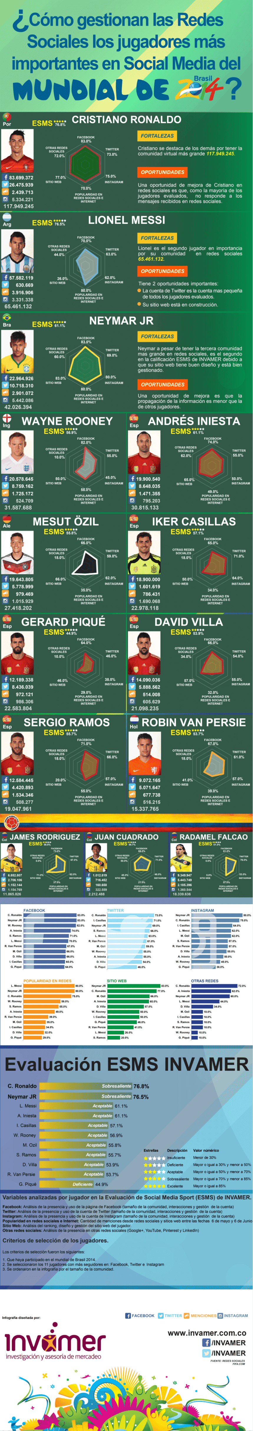 Las Redes Sociales de los principales jugadores del Mundial