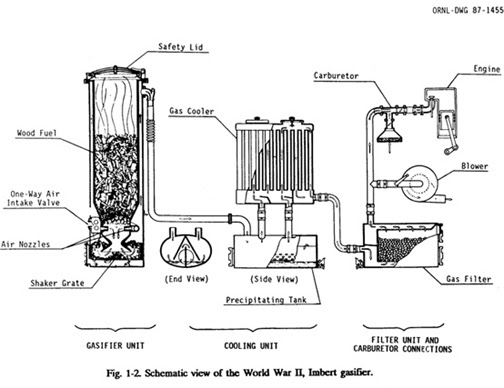 Wood Gasifier Plans