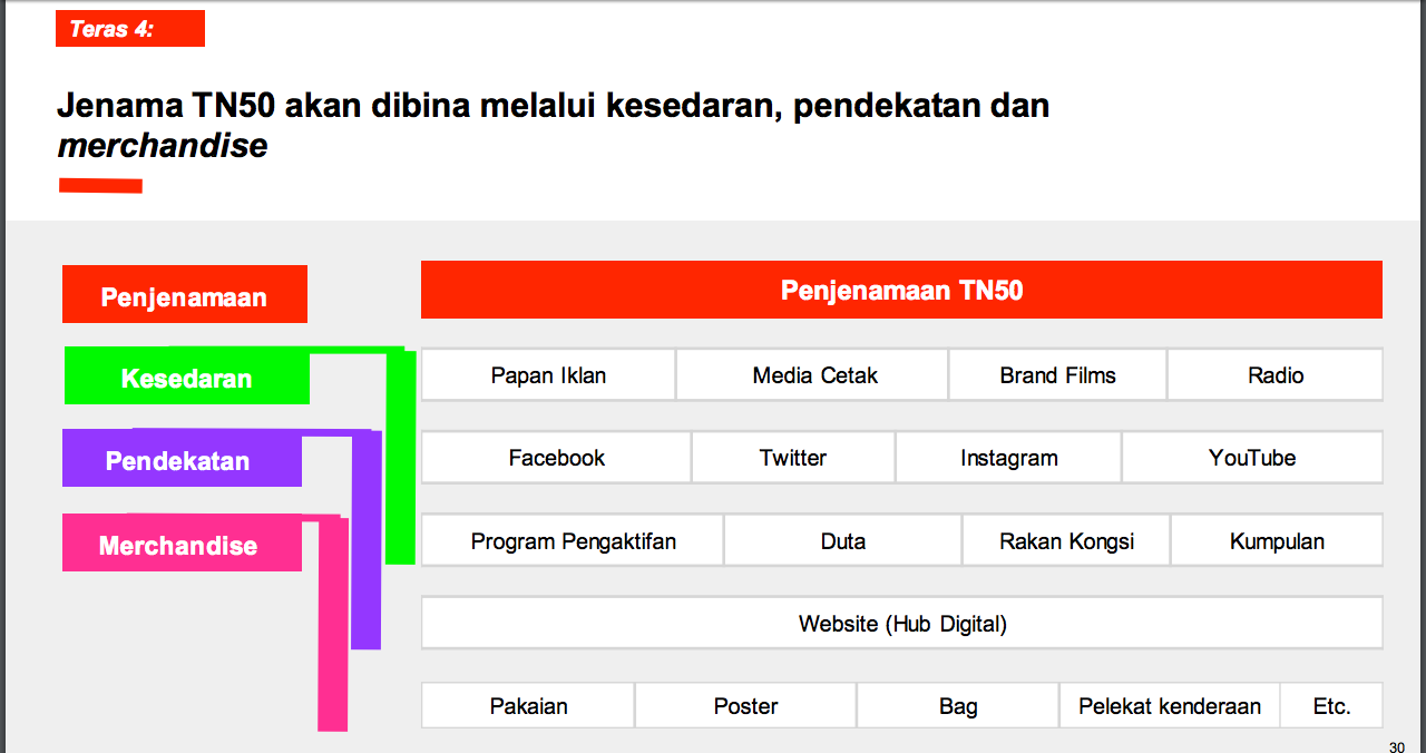 Apa Itu TN50 Malaysia 19 - Exam PTD