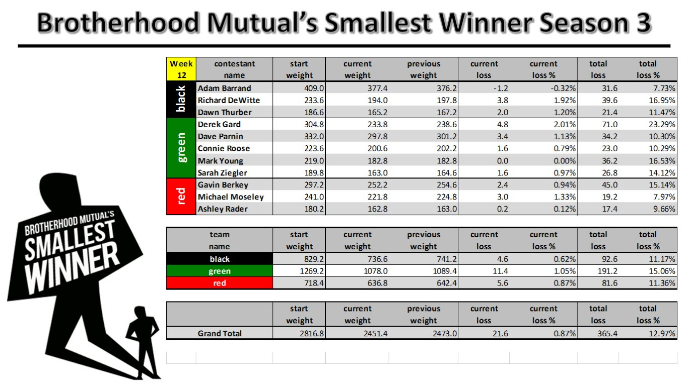 Latest Weigh-in Results