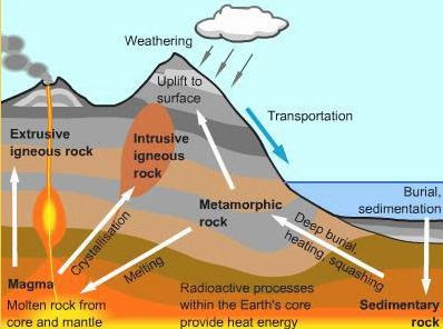 Rocks - Mrs. Shearer Integrated Science