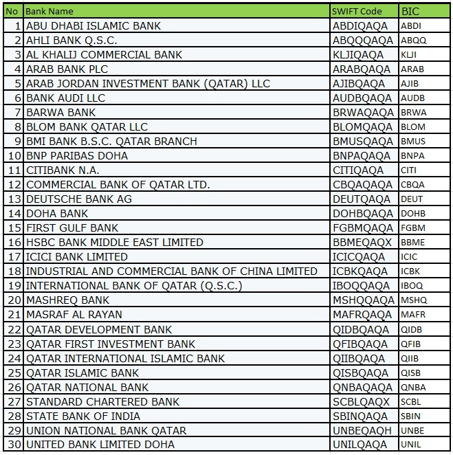SWIFT codes of Banks in Qatar - IBAN for Qatar from 2014
