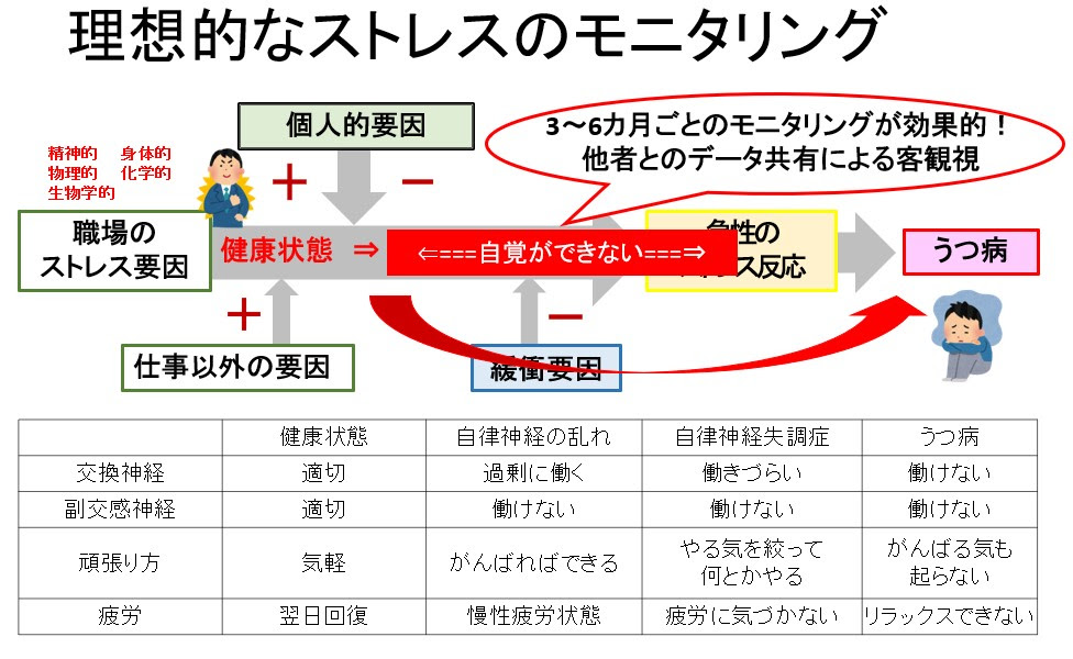 ストレスを見える化するーその１ 自律神経の状態を測定する うつ病にさせないためのコンソーシアム