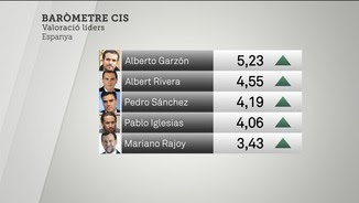 Valoració dels líders a Espanya, segons el CIS del maig