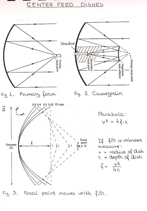 Design and redesign of Sat-TV parabolic dish for 10 GHz