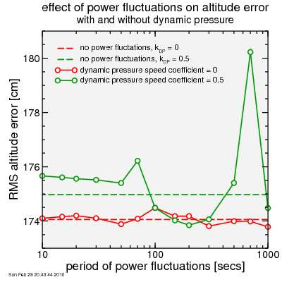 simulated errors in derived altitude