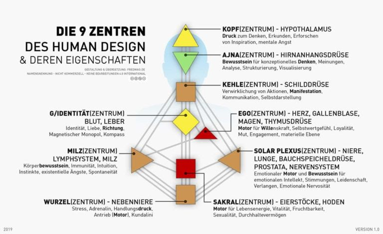 free human design