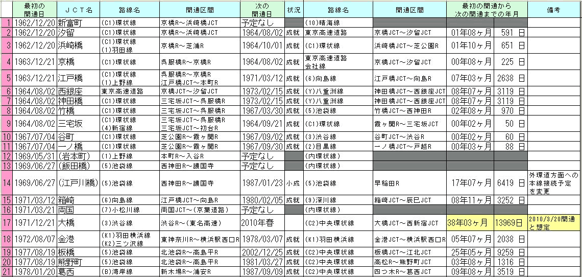 首都高速ジャンクション成就物語２ 道の川柳 東長崎機関