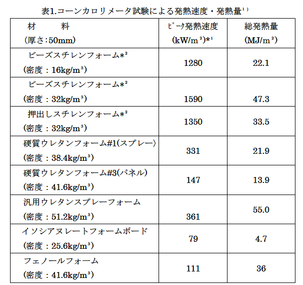 硬質ウレタンフォームと一般に使われているプラスチックフォームとの燃焼牲の違いはありますか 日本ウレタン工業協会