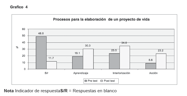 Elaboración de proyecto de vida basado en valores en estudiantes del colegio
