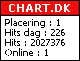 Chart.dk