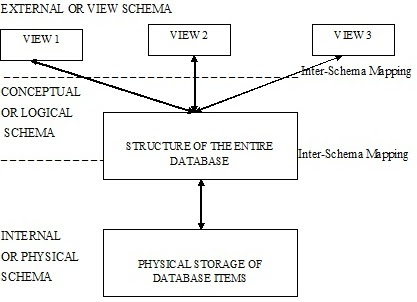 Introduction to dbms notes
