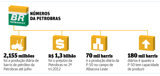 Números da Petrobras