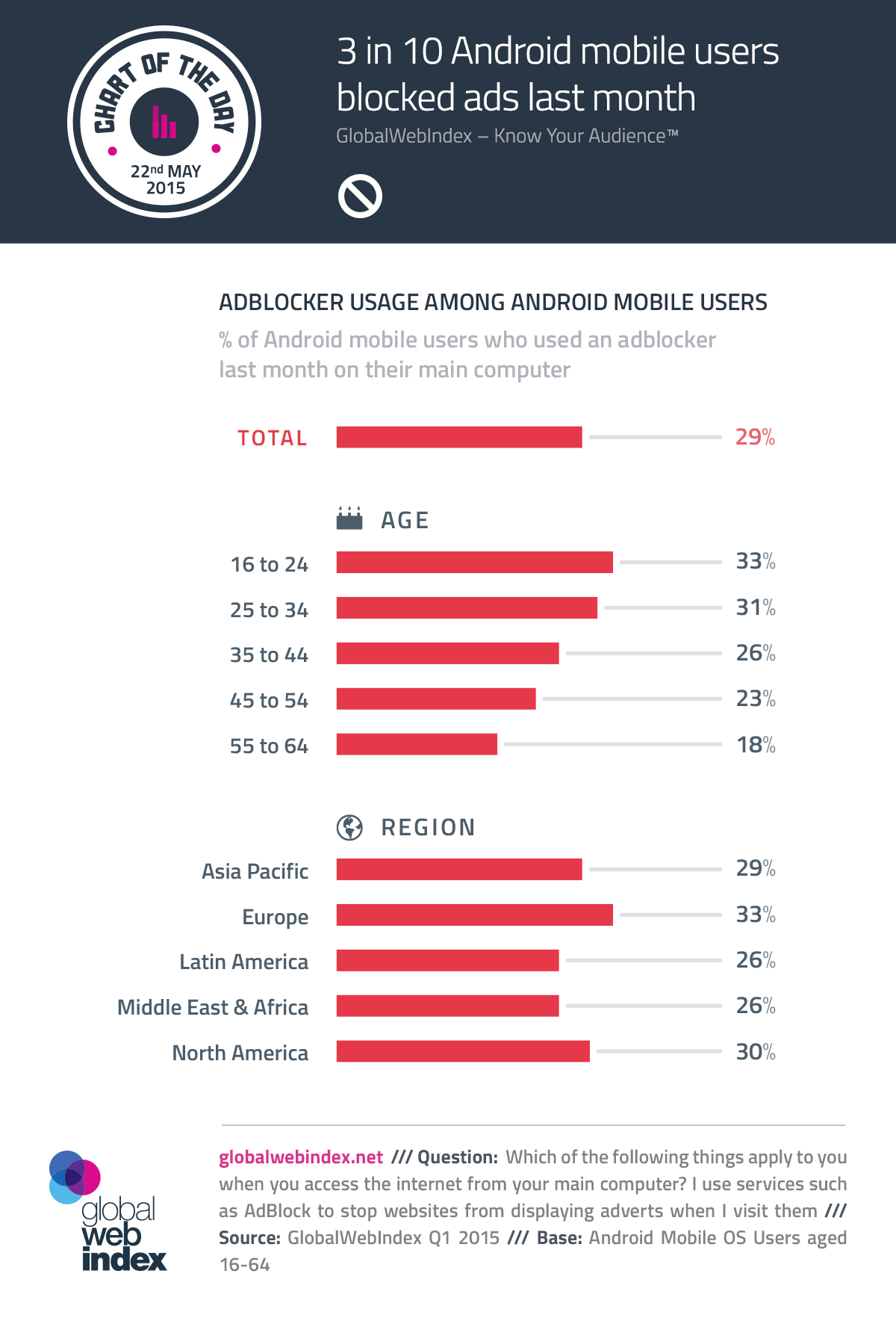 3 in 10 Android Mobile Users Blocked Ads Last Month