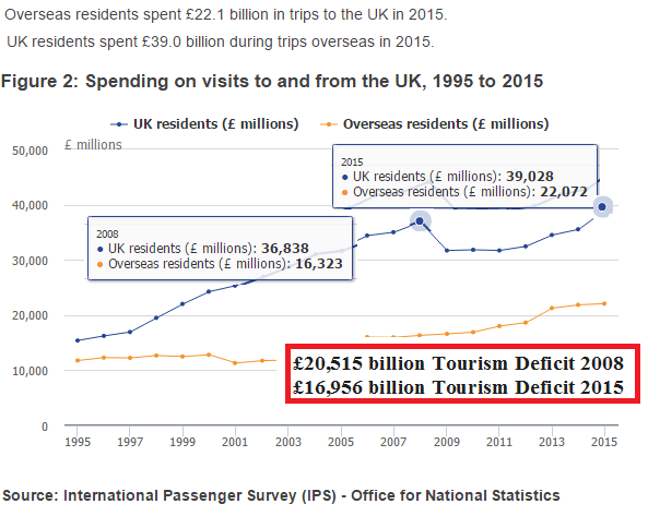 UK tourism deficit in 2008 and in 2015