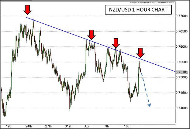 Click to Enlarge Name: NZDUSD 1 Hour Chart Down Trend.jpg Size: 11 KB