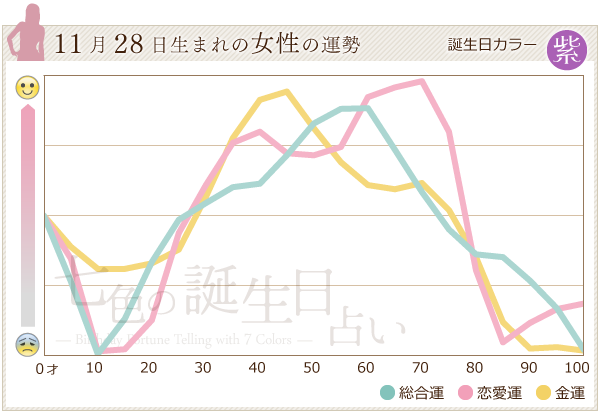 11月28日生まれのあなたの運勢 七色の誕生日占い