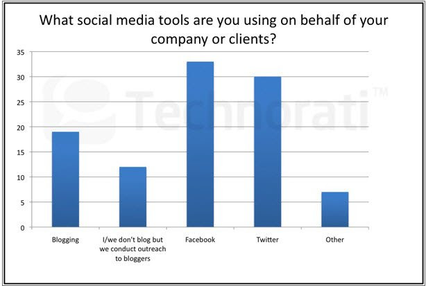 Blogging and Marketers