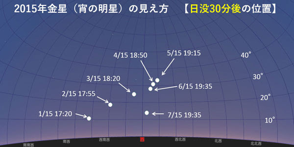金星の位置と見え方 15年1月 7月
