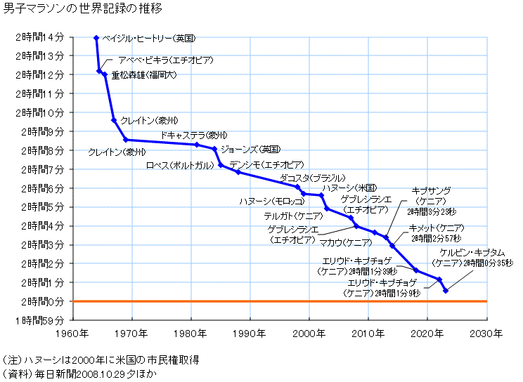 図録 男子マラソンの世界記録の推移