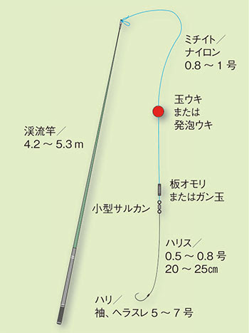 メジナ 眼仁奈 釣りの仕掛け講座 海水編 房総爆釣通信