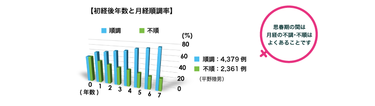 女性の身体について 思春期に多い月経のトラブル 村口きよ女性クリニック