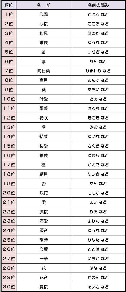 日本の女の子 最新版名前ランキングが発表 新華網日本語