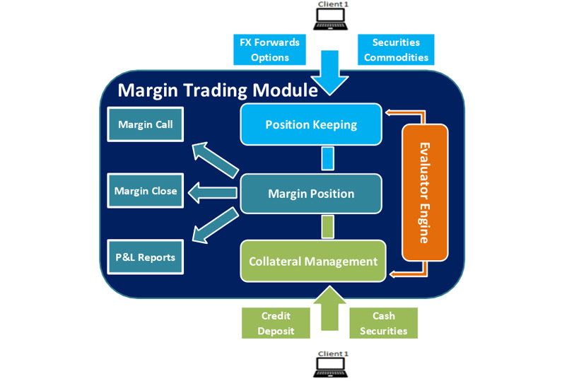 Margin Trading In Forex What Is