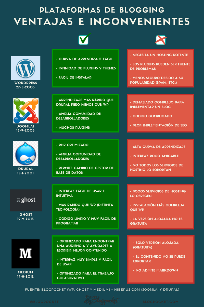 Plataformas de blogging: ventajas e inconvenientes