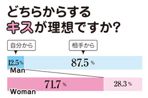 男性がキスしたくなる瞬間 彼氏 男子がキュンとするキスの仕方 ドキドキ 胸キュンしちゃう モテる女子の勝負キス 恋愛心理学 男をメロメロに落とすキス テクニック Bijoh ビジョー