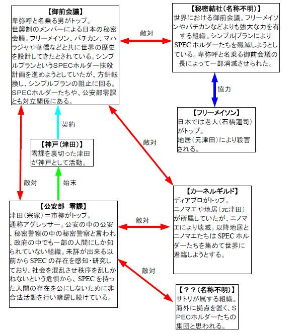 ｓｐｅｃ スペック ストーリー解説 考察