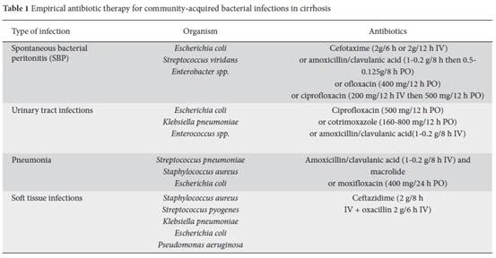 View Of When To Use Antibiotics In The Cirrhotic Patient The Evidence Base Annals Of Gastroenterology